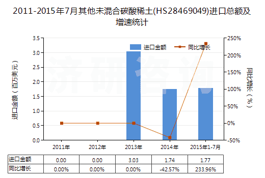 2011-2015年7月其他未混合碳酸稀土(HS28469049)進口總額及增速統(tǒng)計